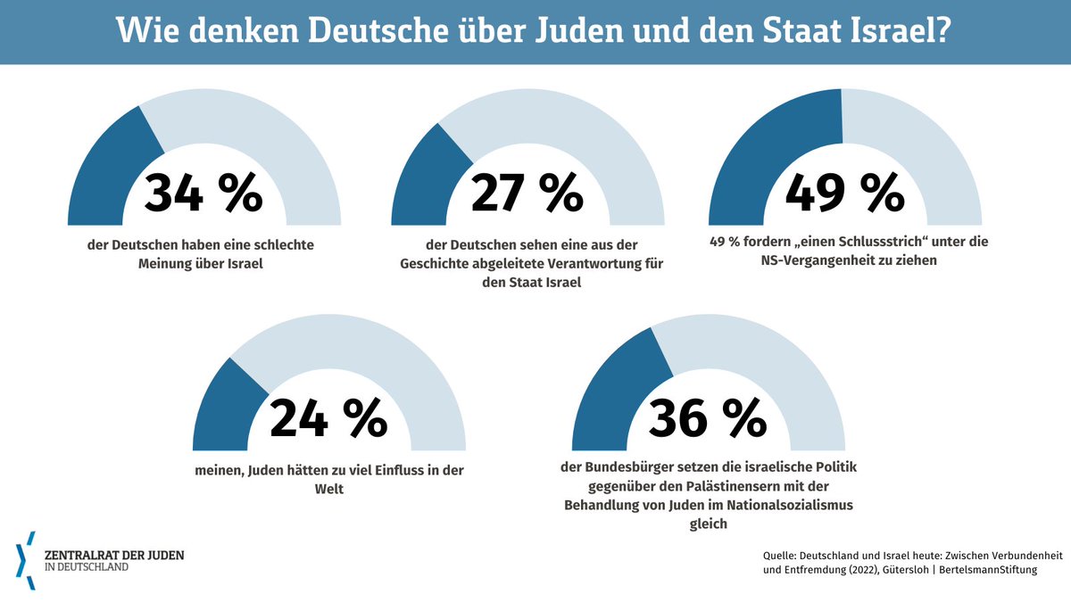 Dr. Josef #Schuster: "Die aktuellen Zahlen der <a href="/BertelsmannSt/">Bertelsmann Stiftung</a> sind ernüchternd, aber leider nicht überraschend. Das Bewusstsein für die historische Verantwortung Deutschlands gegenüber den #Juden und #Israel schwindet. Hier sind alle gefragt dagegenzuhalten."