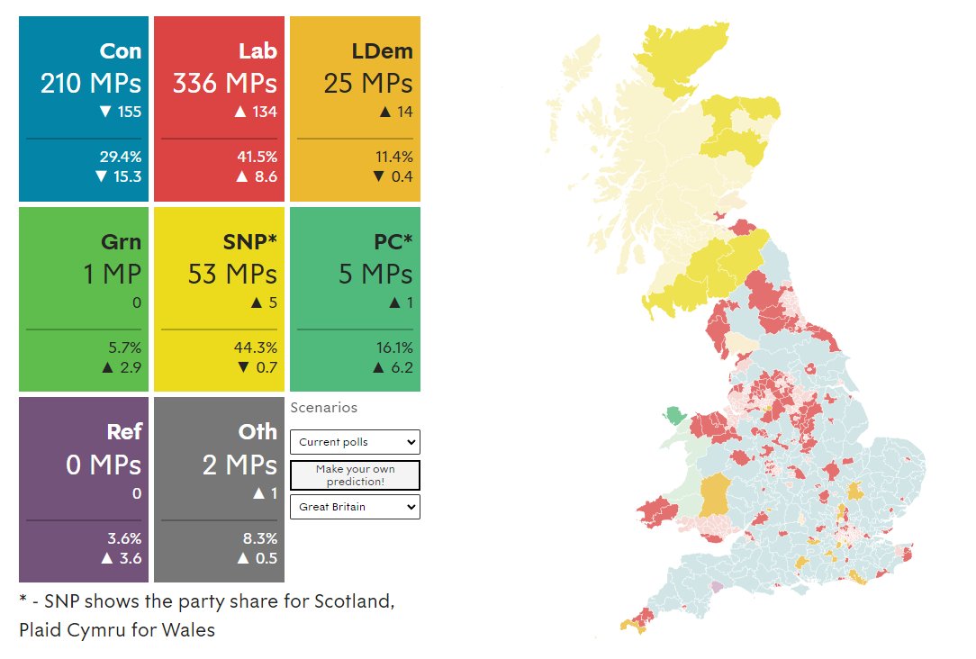 BritainElects's tweet photo. Britain Predicts — model update:

Labour majority

LAB: 336 MPs (+134)
CON: 210 (-155)
LDEM: 25 (+14)
SNP: 53 (+5)
PC: 5 (+1)
GRN: 1 (-)

No tactical voting accounted for.

Drilldown:
https://t.co/5ksWvd9Km0 https://t.co/TrVOnUd4f4