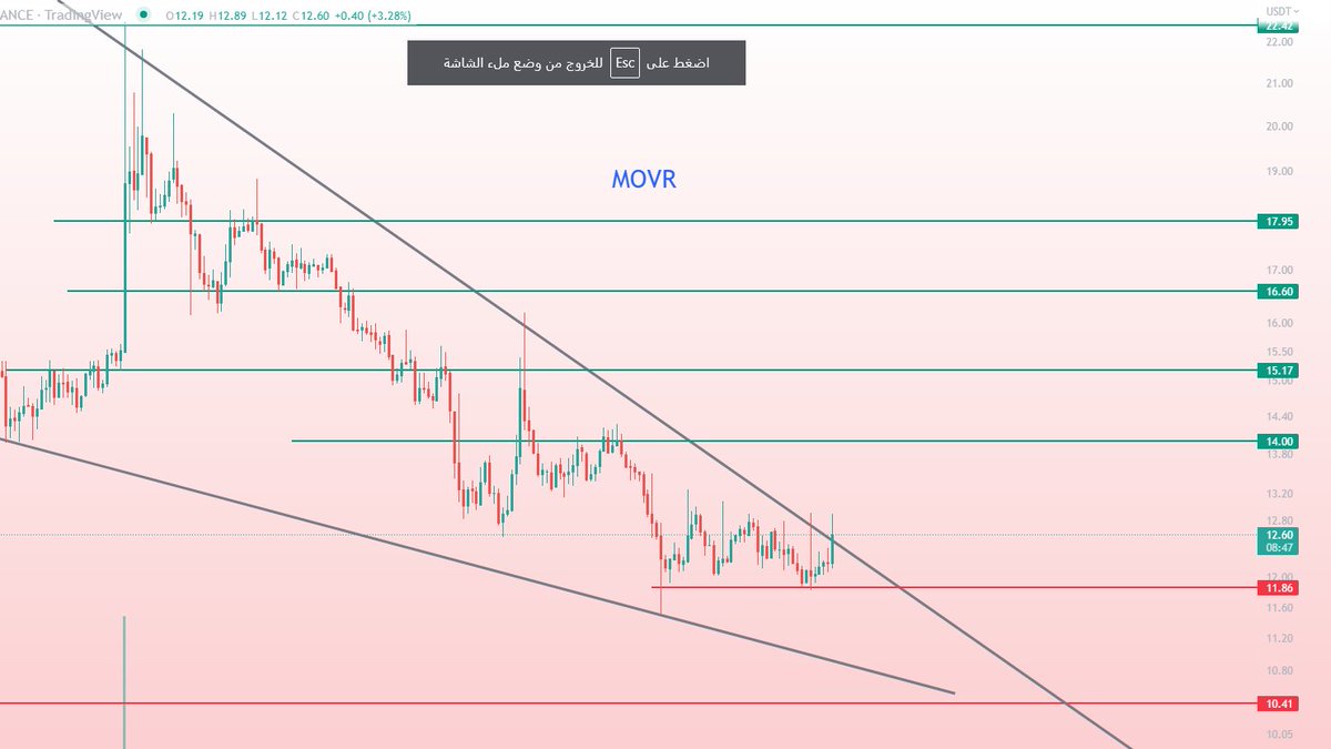 CryptoCharts11's tweet photo. على وشك الاختراق  #MOVR BTCUSDT #Ethereum# https://t.co/Kx1YsnaBbc