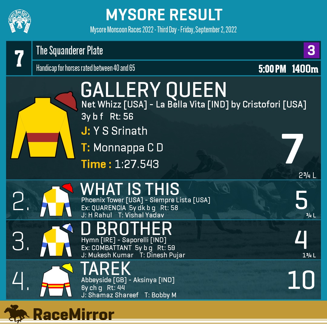 RaceMirror's tweet photo. Mysore: Race 7
1️⃣ GALLERY QUEEN
J: Y S Srinath
T: Monnappa C D
.
2️⃣ What Is This
3️⃣ D Brother
4️⃣ Tarek
.
.
#GalleryQueen #YSSrinath #MonnappaCD #Mysore #HorseRacing #MysoreRaces #MyRC #MakeRacingFree #RaceMirror https://t.co/2WyIYv7m17