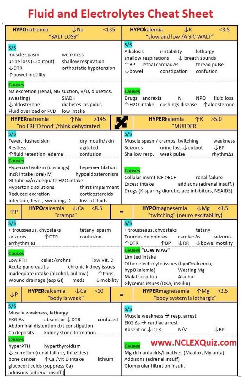 NutrioSci's tweet photo. Fluids and electrolytes Cheat Sheet

@BrownJHM #MedEd #MedTwitter #FOAMed #ClinicalPearl https://t.co/Bz2qeeXxmQ