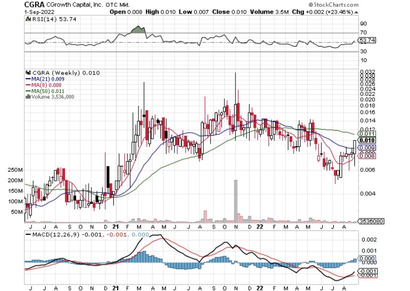 BringinLove1's tweet photo. $CGRA 01 still creeping up under the radar. I think many will be surprised here. Last big news ran to 0316. Merger will be bigger. Looks great.
#FindingTreasures π https://t.co/YmdjFEvak9