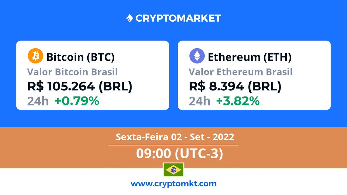 cryptomktbrasil's tweet photo. 🇧🇷 Hoje, sexta-feira, 2 de setembro #Ethereum #eth é a #criptomoeda com a maior variação no #Brasil, dentro das últimas 24 horas. E você? Já têm as suas? https://t.co/kSxwuSitCQ https://t.co/3aWECDiHiA