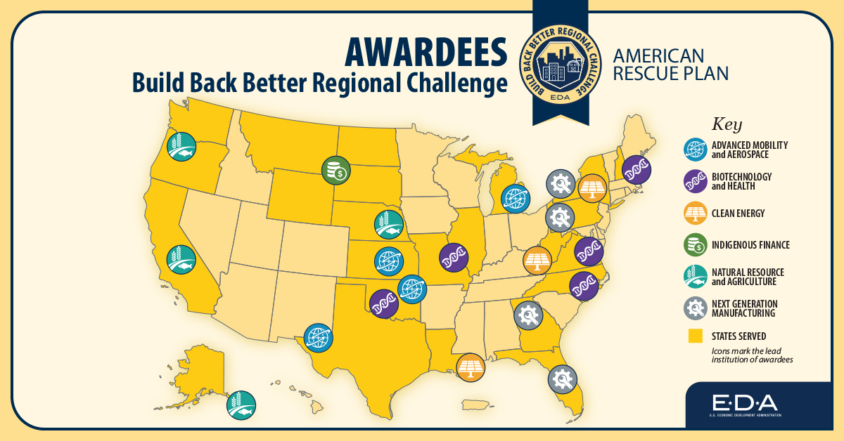 US_EDA's tweet photo. #NEWS | 21 winners announced for @Commercegov's @US_EDA $1 Billion #BuildBackBetter Regional Challenge.

Each #BBBRC coalition of partnering entities will implement projects that together will enable each region's economic transformation.

Here’s how: https://t.co/ODxbn0AxmG https://t.co/cAfYDIit0V