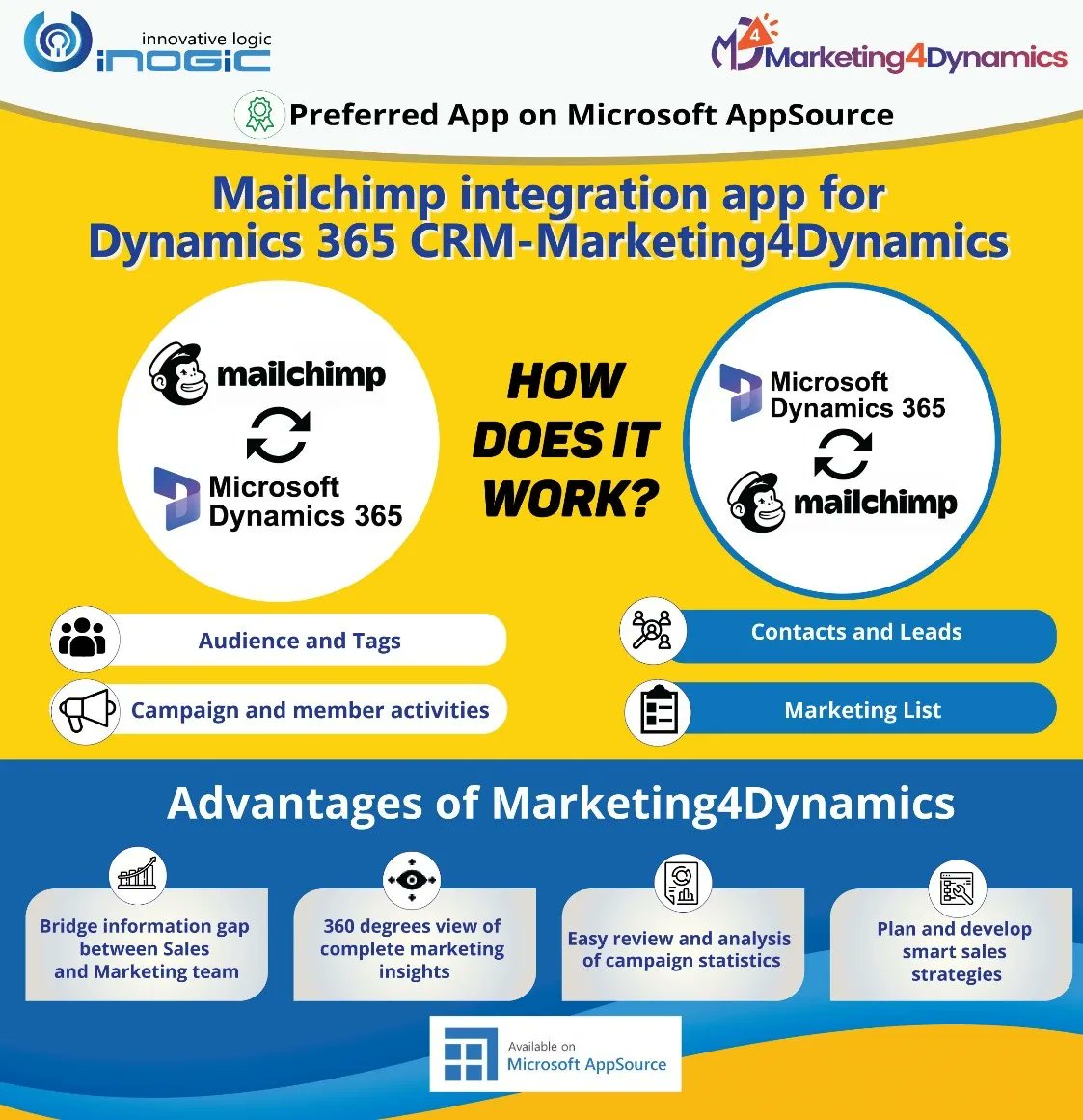 inogic's tweet image. Connect @Mailchimp with your #Dynamics365 CRM to enjoy 36% higher customer retention rates!
bit.ly/3AARb7i 

#Mailchimpintegration #CRMIntegration #Mailchimp #EmailMarketing #MSDynCRM #DynamicsCRM