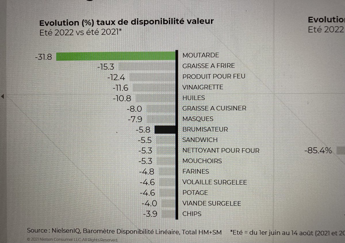 De quoi manque-t-il toujours le plus dans les rayons alimentaires ? De moutarde selon  Nielsen