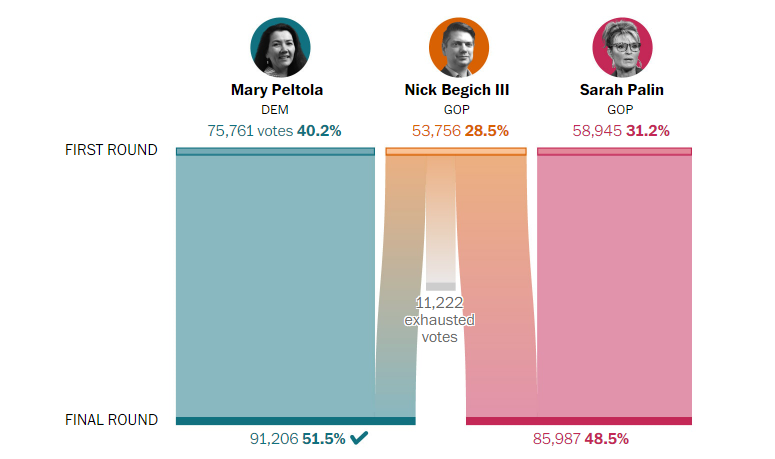 _My2Satoshi's tweet photo. @TomCottonAR Listen here you potato. If there was no ranked choice voting and the election was straight up, both GOP candidates would have STILL lost. Is it a prerequisite for the #GOP  to forget how math works. #DarkBrandon strikes again with his ability to count. #smh https://t.co/F6GVVjy8O9