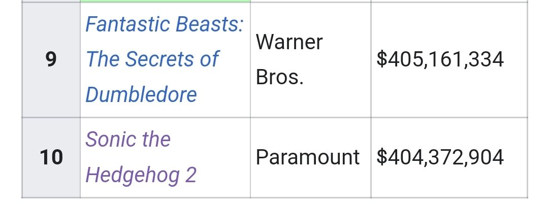 Not enough people are talking about how Sonic the Hedgehog 2 nearly bet a Harry Potter spin off movie in the box office. https://t.co/cqIJ8BbM8a