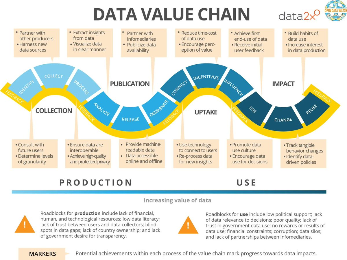 ingliguori's tweet photo. #Infographic: Data Value Chain
Via @ingliguori
TY @HakomTimeSeries 
#DataScience #Analytics #BigData #AI #Tech #Python #JavaScript #CloudComputing #DataScientist #Programming #100DaysofCode #Flutter #CodeNewbie #IoT #DEVCommunity #DataOps #DataAnalytics #DataSecurity #DataDriven https://t.co/0Ga1st2Lds