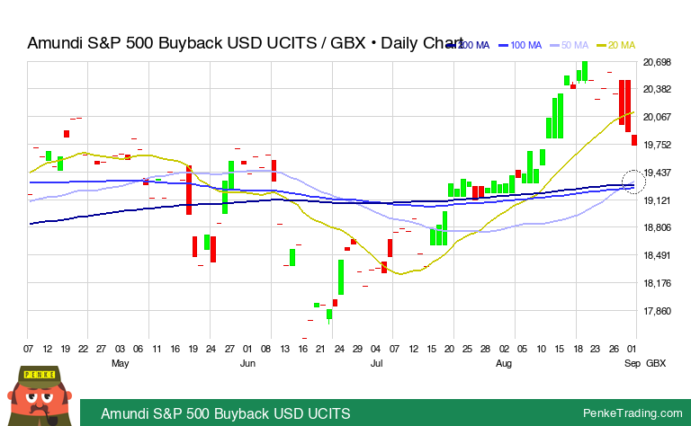 PenkeInvesting's tweet image. I found you a Golden Cross on the daily chart of Amundi S&amp;amp;P 500 Buyback USD UCITS.

 $BYBG #BYBG #goldencross #bullish

penketrading.com/symbols/BYBG.L…