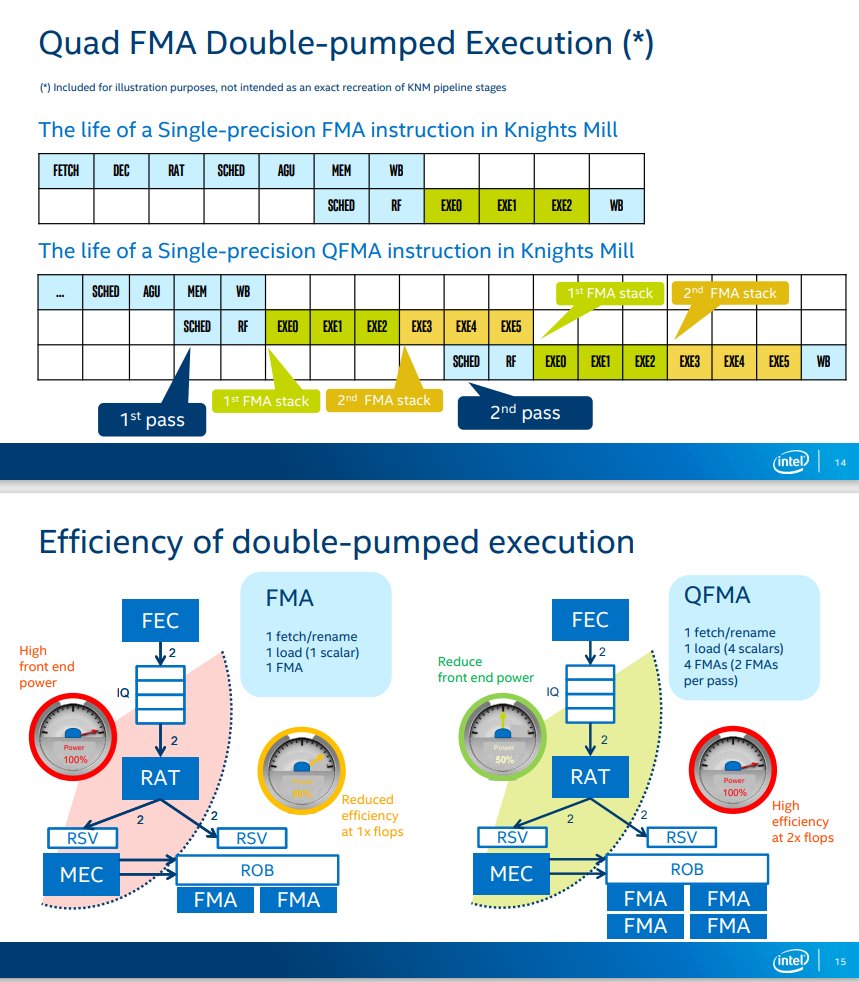 InstLatX64's tweet photo. Why did use M.Papermaster this "double-pumped" term? Double-pumped was the QFMA in #KnightsMill and the #Pentium4 ALU with 0.5c latency with doubled frequency, but AFAIK there is nowhere double freq in #AMD #Zen4.
https://t.co/uokoYa6WK3 https://t.co/mAWHDfcK6J