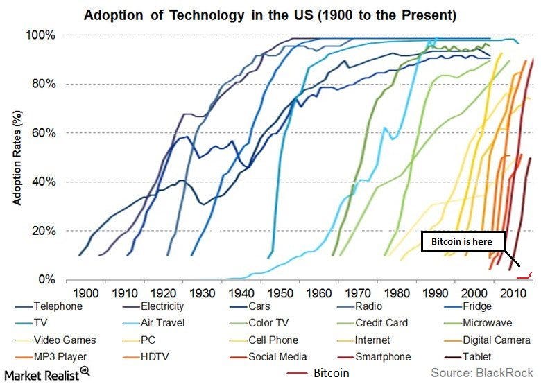#Bitcoin benefits from multiple layers of “network effects” just like the internet, smartphones, and social media.

Adoption grows exponentially 🚀