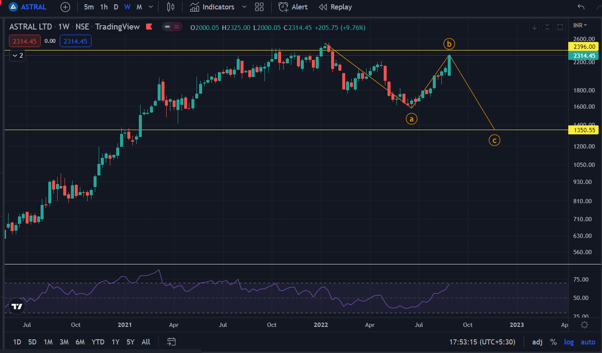 fairword11's tweet photo. #Astral Possible Path till Nov2022 End...weekly Close above 2400 view invalidate...
#SmallCap #HighValuation https://t.co/uR753tDW77