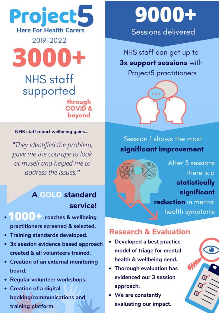 CoachJasmine's tweet photo. #Project5's impact statement for 2020-2022... big outputs for our NHS workers!
Well done to all the volunteers - a meaningful impact! https://t.co/CS3P5zmWIs