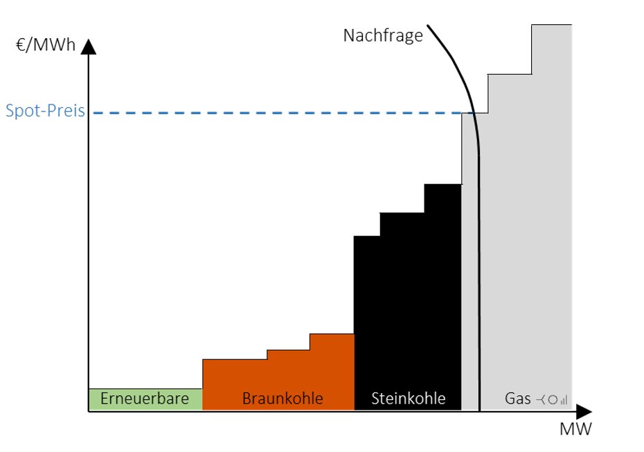 Das Merit Order Model: Preisbildung auf Strommärkten

Das “Merit Order Prinzip" und die Preisbildung auf Strommärkten hat in den vergangenen Tagen für viel Verwirrung gesorgt. In diesem kurzen Dokument versuche ich, ein paar Missverständnisse auszuräumen.

neon.energy/merit-order
