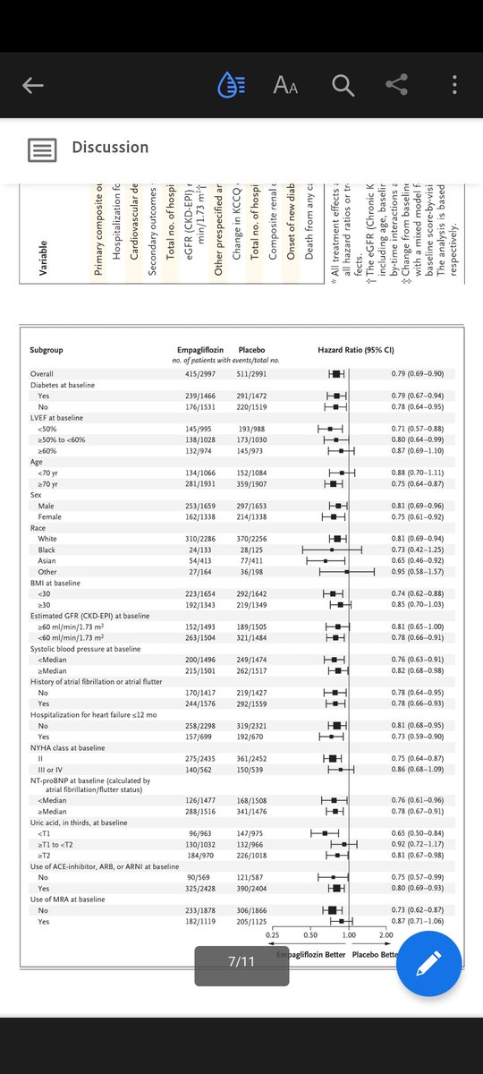 tometergard's tweet photo. More SGLT2i and HFpEF: Why did not ppl w DM fare better off? They should have, just because they had DM (acc to Empareg outcome and other SGLT2i trials in pts w DM)? @drjohnm @NEJM @Diabeteslegen https://t.co/4opQPNqclg