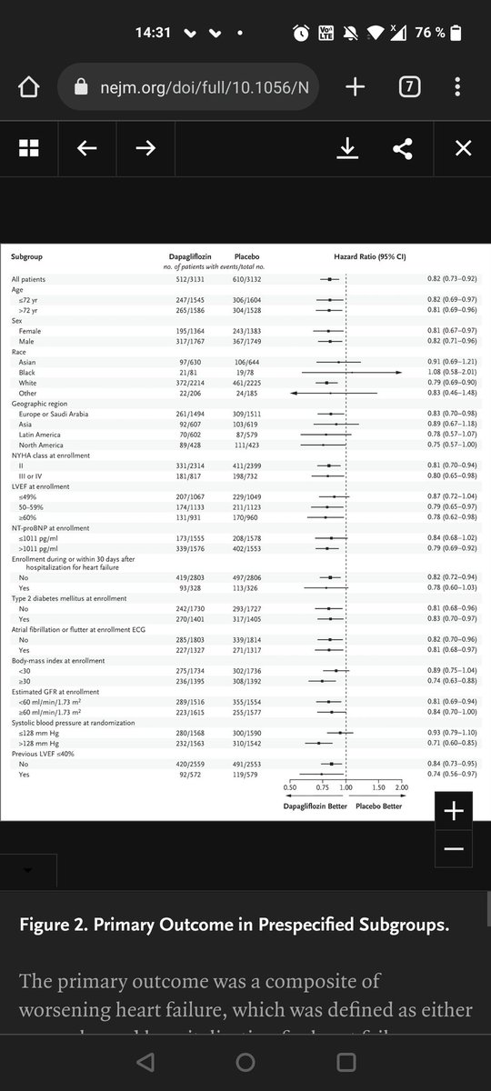 tometergard's tweet photo. More SGLT2i and HFpEF: Why did not ppl w DM fare better off? They should have, just because they had DM (acc to Empareg outcome and other SGLT2i trials in pts w DM)? @drjohnm @NEJM @Diabeteslegen https://t.co/4opQPNqclg