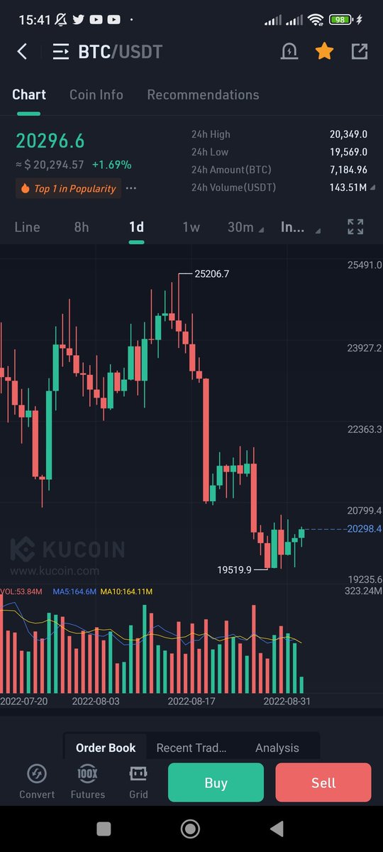 BTC_to_1mill's tweet photo. لا زلت متفائل ان هناك صعود قادم والبتكوين حقق قاعه والدولار حقق قمته

تاريخ 25/26 شهر 9 تاريخ مهم جدا جدا
اتوقع قبل هالتاريخ صعود حلو ومع بدايه التاريخ هبوط قوي

#البتكوين
#العملات_الرقمية https://t.co/OjcHr2Ceyh
