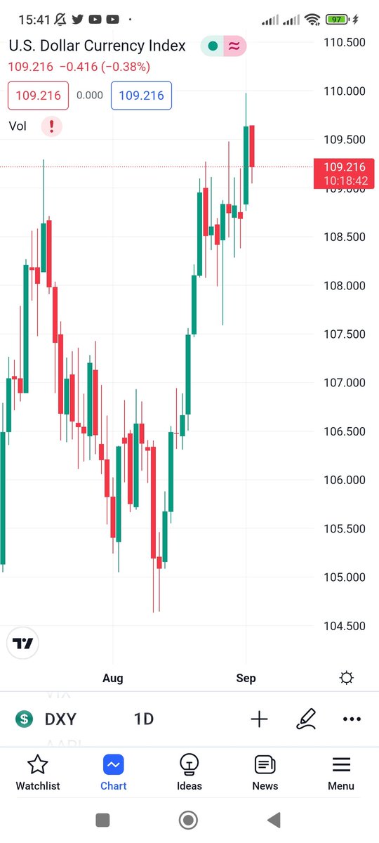 BTC_to_1mill's tweet photo. لا زلت متفائل ان هناك صعود قادم والبتكوين حقق قاعه والدولار حقق قمته

تاريخ 25/26 شهر 9 تاريخ مهم جدا جدا
اتوقع قبل هالتاريخ صعود حلو ومع بدايه التاريخ هبوط قوي

#البتكوين
#العملات_الرقمية https://t.co/OjcHr2Ceyh