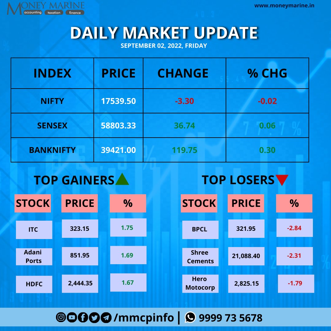 MMCPLinfo's tweet photo. Market Today…
.
.
.
.
.
.
#markettoday #investment #investing #share #sharemarket #closingbell #mutualfunds #ipoonampandey #bluechip #bitcoin #ethereum #dogecoin #cryptocurrency #nasdaq #nseindia #bseindia #taxguru #gst #incometax #bookkeeping https://t.co/oa69ZFjYSi
