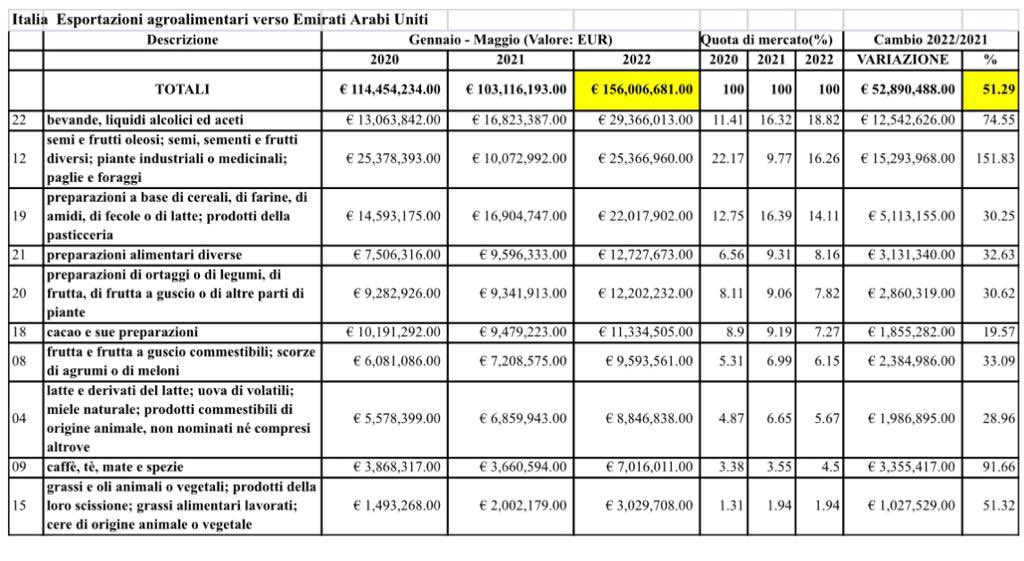 ITADubai's tweet photo. È l’ #agroalimentare a mettere a segno🎯la più alta variazione dell’export🇮🇹 verso gli Emirati Arabi Uniti:+51,3% per 156 mln€ (gen.-mag.22).
Top of the list:
#bevande #alcolici #aceti +74,5%
#semi #piante #foraggi +151%
#farine e prod.pasticceria +30%
➡️A.Scarpa Dir. ICE Dubai https://t.co/lmJeQcNOIe