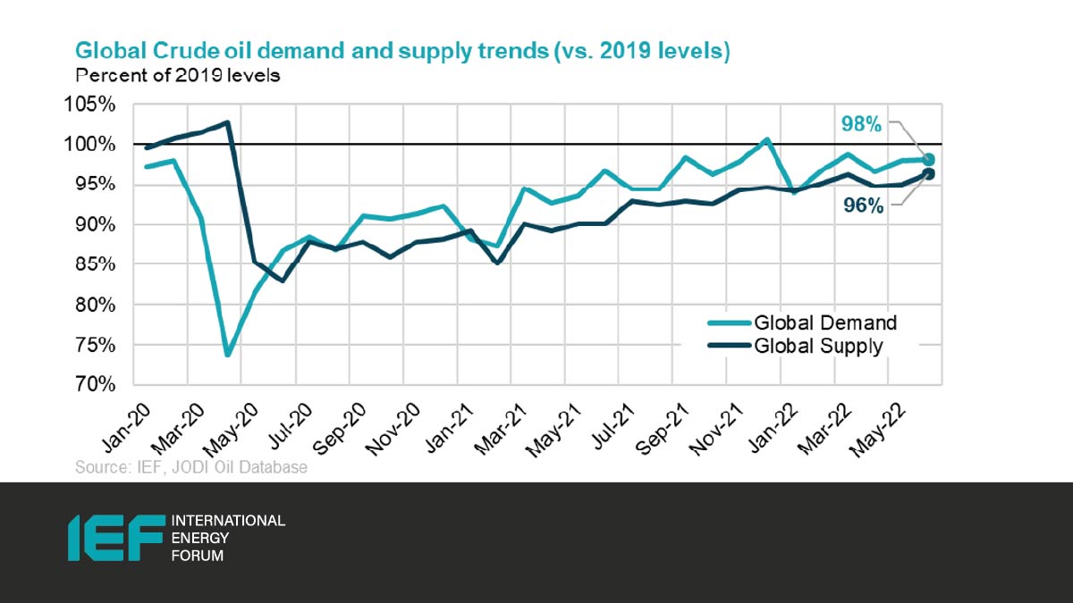 chigrl's tweet photo. Post-Covid global crude #oil demand recovery continues to outpace the recovery in crude oil supply. While crude oil prices have pulled back recently, fundamentals remain tight. - via @IEF_Dialogue https://t.co/dzm2vtcjS8