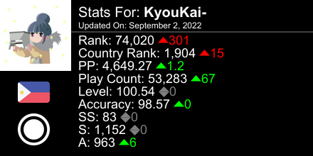 TomadouS's tweet photo. osu! stats for player KyouKai- automatically generated by https://t.co/Gdshu7omoa #ProsuTweetPoster https://t.co/EhefTXtzWC