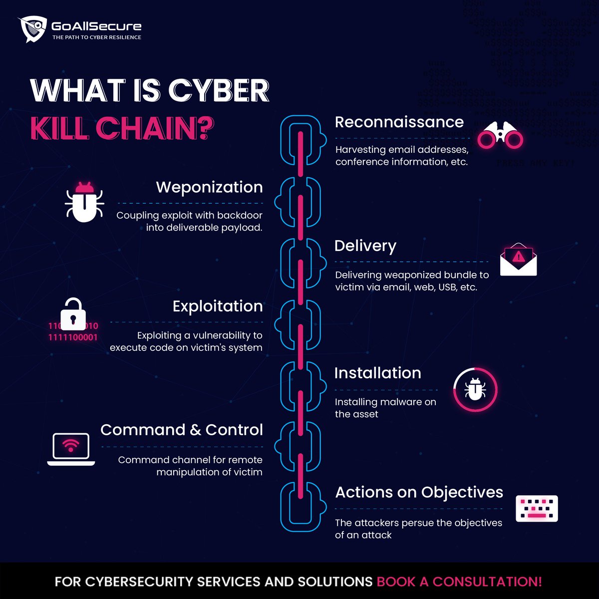 GoAllSecure's tweet photo. The #cyberkillchain is a cybersecurity model created by Lockheed Martin that traces the stages of a cyber-attack, identifies vulnerabilities, and helps security teams stop the attacks at every stage of the chain. 
🌐 https://t.co/K0vl8BlRGt
.
#cyberexperts #goallsecure https://t.co/V8XIV2Y9QS