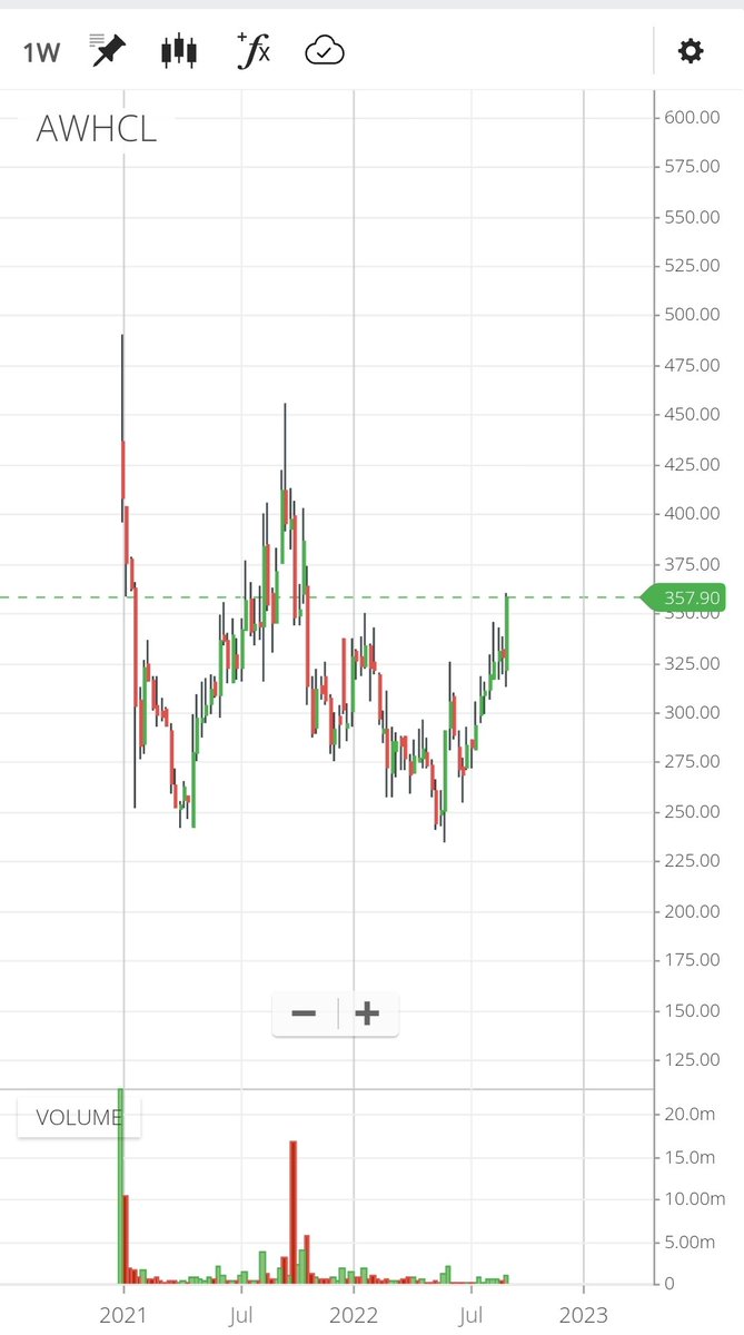 StocksnProfit's tweet photo. #AWHCL (Anthony waste handling co.)
โ๏ธ can enter in around cmp 357 and till 325
โ๏ธ Stoploss Below 300 (weekly closing basis wcb)
โ๏ธ Targets 400/450/480
#HappyInvesting
#Notensiontrade
#buyandrelax
#seethemagic
#patiencepays
#noborrowedmoney
#NSE
#BSE
#StocksToBuy https://t.co/ABN9SyVdk5