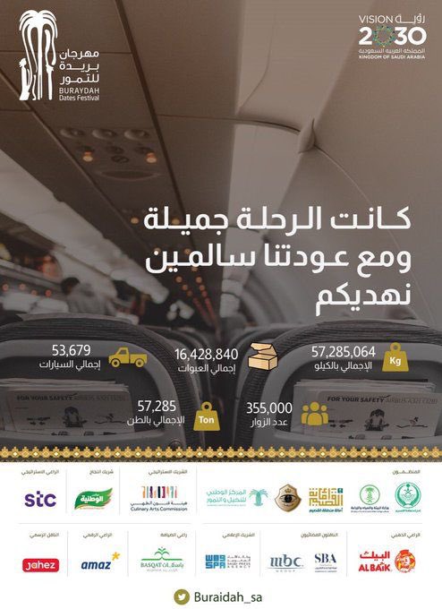 aa_hosain's tweet image. ونحن نصل للمحطة الأخيرة في رحلتنا الجميلة من #مهرجان_تمور_بريدة وتنقلاتنا الكثيرة للتعريف بهذا المنتج الوطني الفاخر كواحد من أهم صادراتنا الغير نفطية، حققنا من خلالها بفضل الله في المنظومة الإعلامية أرقاماً مبهجة عززت من النجاح. 
#رؤية_السعودية_2030