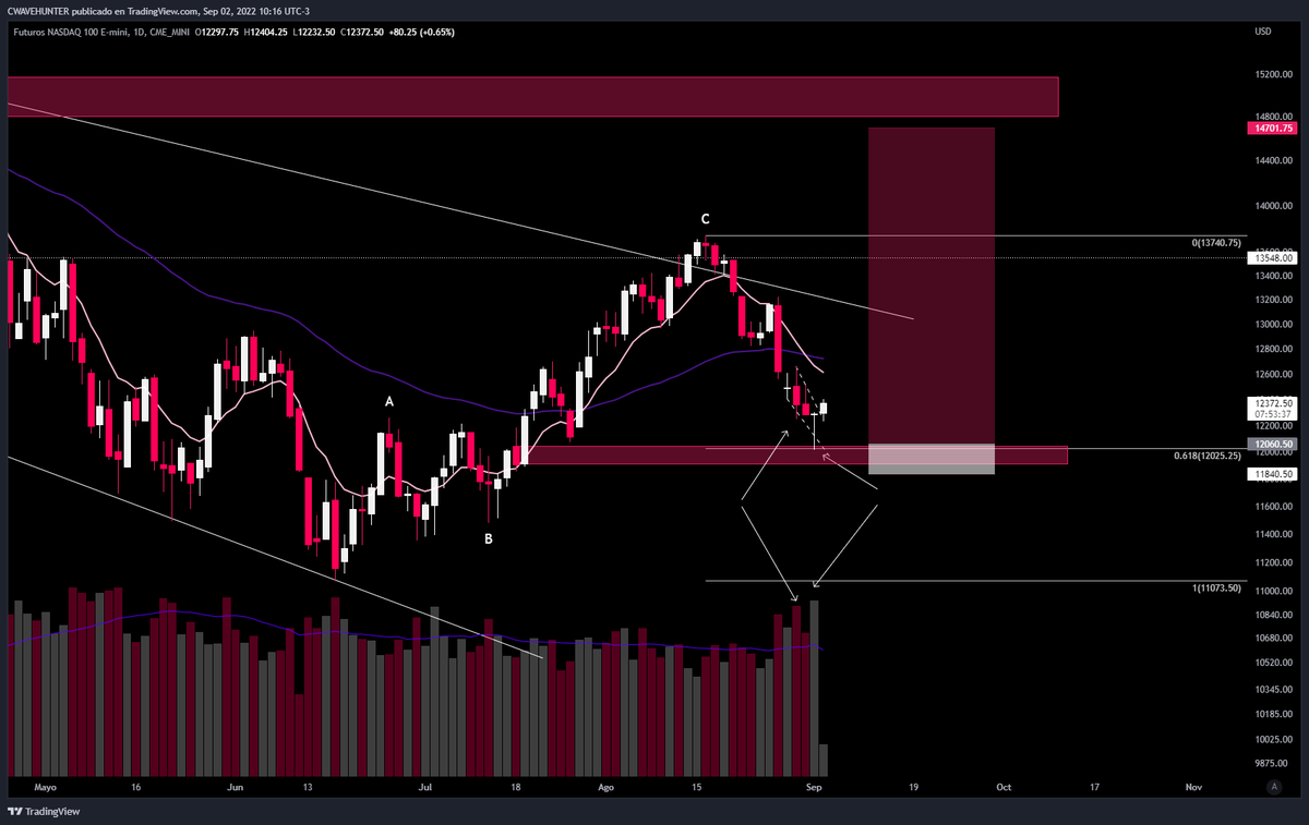cwavehunter's tweet image. $NQ $QQQ #NASDAQ100  1D
Dejando varios indicios de reacción por parte de la demanda en la zona de 0,618 de retroceso del ABC (esfuerzo, pero sin resultado, sin poder romper esa zona de soporte). Especulo con un WXY. voy long desde ayer y hoy seguramente recompre cerca del cierre
