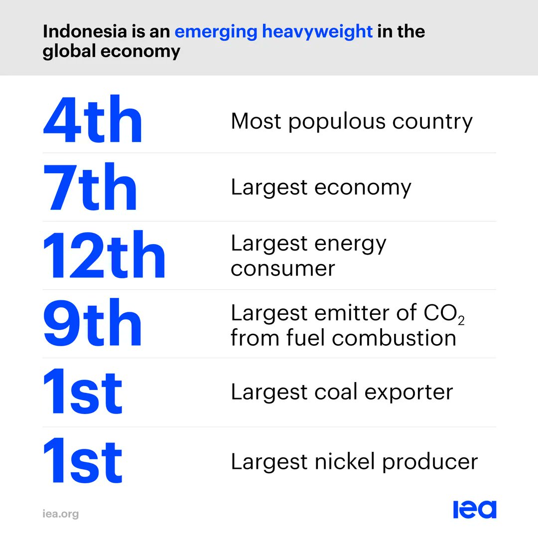 IEA's tweet photo. Indonesia’s development has been a huge success story, making it the 🌎’s 7th largest economy

But further growth is needed for 🇮🇩 to reach its goal of becoming an advanced economy. The clean energy transition offers key ingredients for achieving this → https://t.co/jdKAPVzxlR https://t.co/HiRcQUYCAf