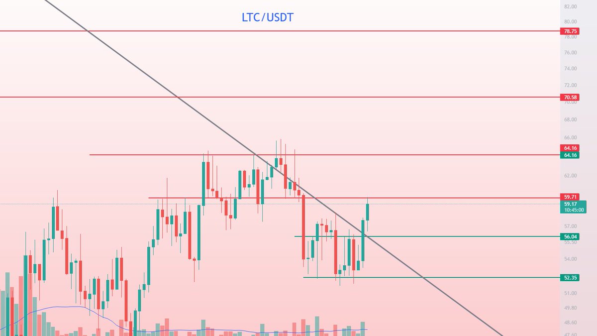 CryptoCharts11's tweet photo. لايت كسرت مقاومة 56 المهمة جدا والترند الاسبوعى فمجرد الثبات فوق 59 نروح للاهداف التالية ان شاء الله علما بانها شارتها من الاسبوعى للاصغر جميل #LTC  #BTCUSDT https://t.co/RzUe2LLGEJ