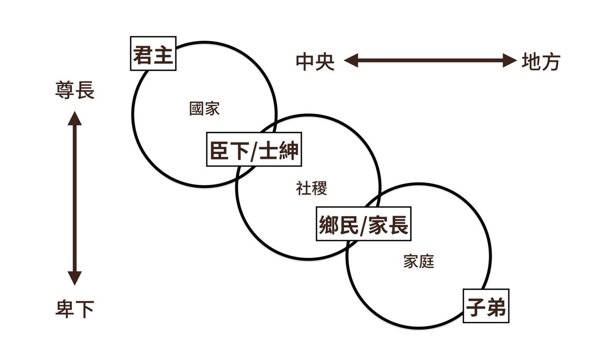什麼孝道、輩分、尊卑，根本就稱不上是道德倫理。這些虛假的概念，只不過是一條用來鞏固威權的「欺負鏈」而已：君主欺負士人、士紳欺負鄉民、家長欺負子弟、丈夫欺負妻妾、婆婆欺負媳婦。帝國意識的形態，就是要令人甘願被欺壓，藉此換取壓向弱者抽刃的「權利」。中國對東亞文明的毒害，莫過於此。