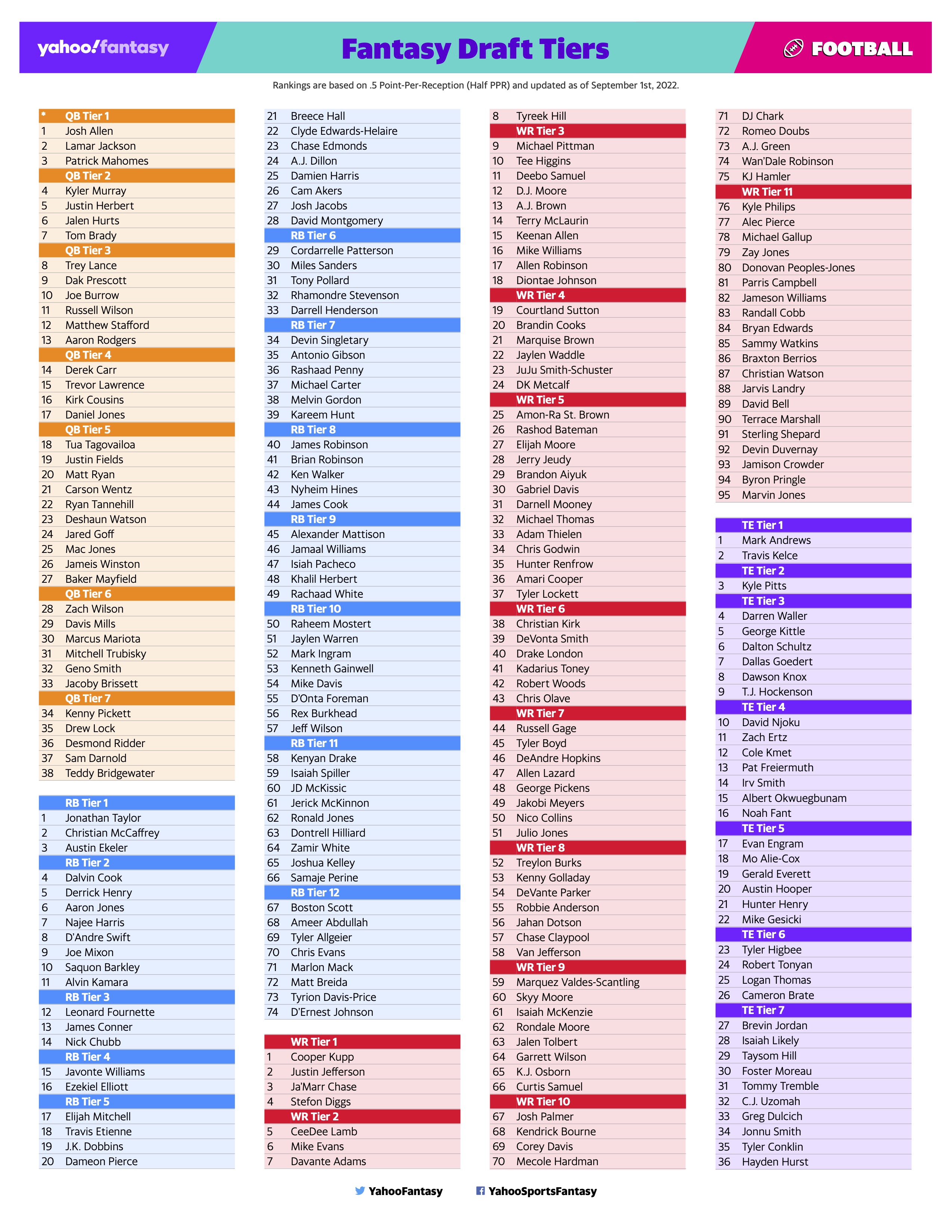Yahoo Fantasy Sports on X: Don't forget to have this tiers cheat sheet  handy for your draft!  / X