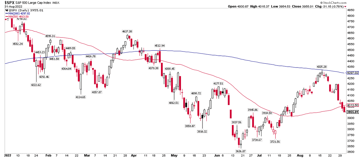 MikeZaccardi's tweet photo. Bad things happen under the 200-day moving average... in September...in a mid-term year... 
https://t.co/tNQqyqVC7s https://t.co/z2e2B8sho2