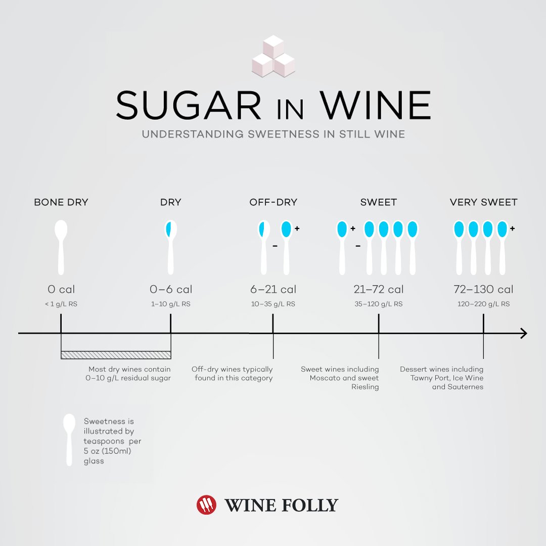 Wine Folly on Twitter "Wines range from 0 to 220 grams per liter sugar