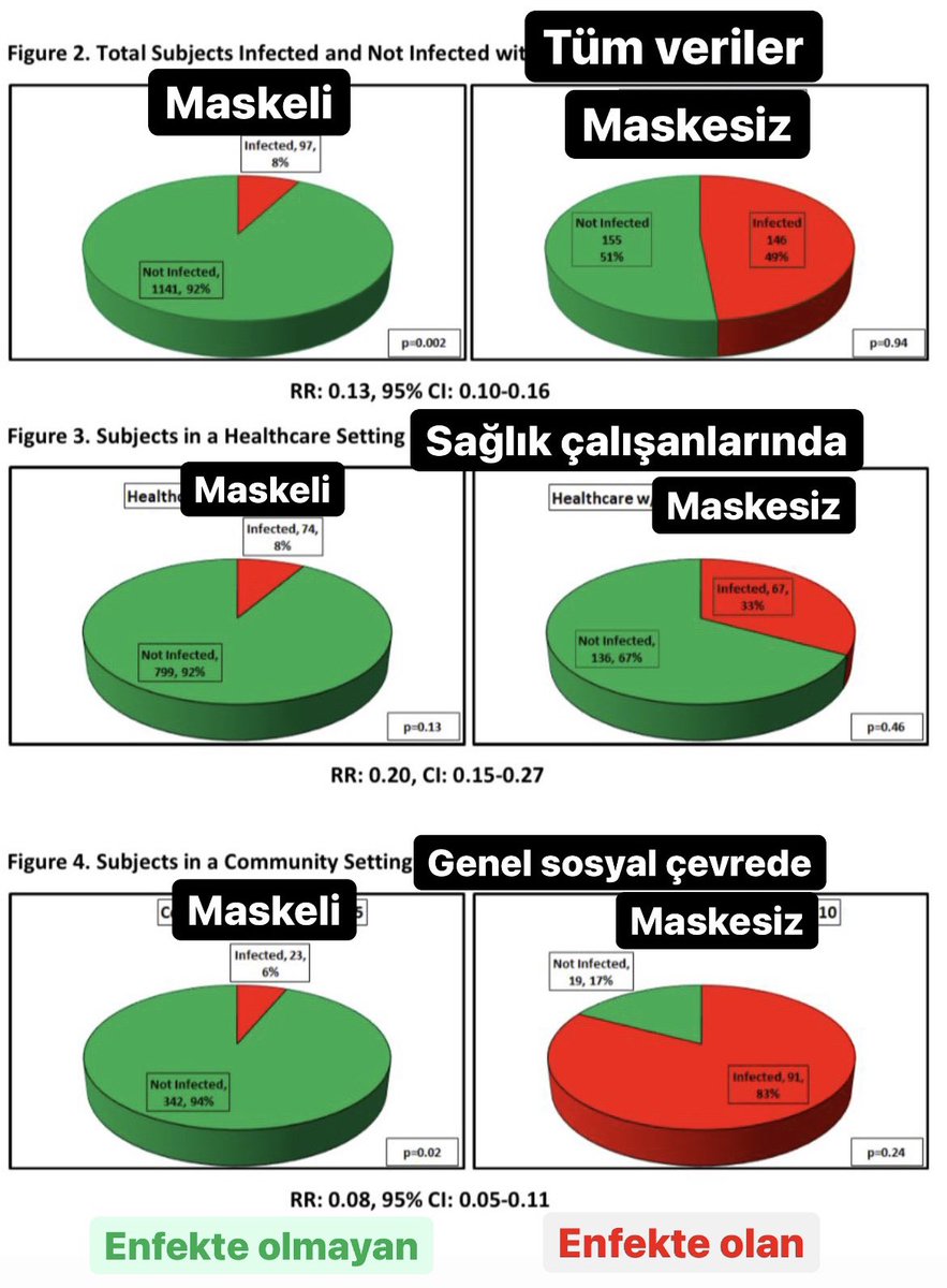 Maskelerin işe yaradığını hatırlatalım.  1700+ farklı çalışmayı derleyip verileri sunan bir önbasım. 
👉Günlük maske kullananlarda enfekte olma riski %6, kullanmayanlada %83. 
👉Sağlık çalışanlarında bu risk değişiyor tabii çünkü daha çok Covid vakası ile karşılaşıyorlar.