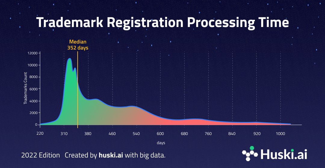 huski_ai's tweet photo. As a #trademark #attorney, how fast are your applications registered at the @uspto? More specifically, how fast are you compared to peers? This #INFOGRAPHIC below will tell. 
@TrademarkUSPTO @INTA @TrademarkBlog https://t.co/ZI2wRHvxZa
