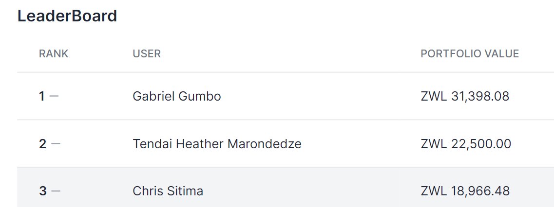 Congratulations to our top 3 finishers for August!  Outstanding trading strategies to persevere in challenging conditions.  Our winners will receive meal vouchers from the Best Bar in Africa <a href="/PariahState/">Pariah State - Kitchen || Cafe || Bar</a>
