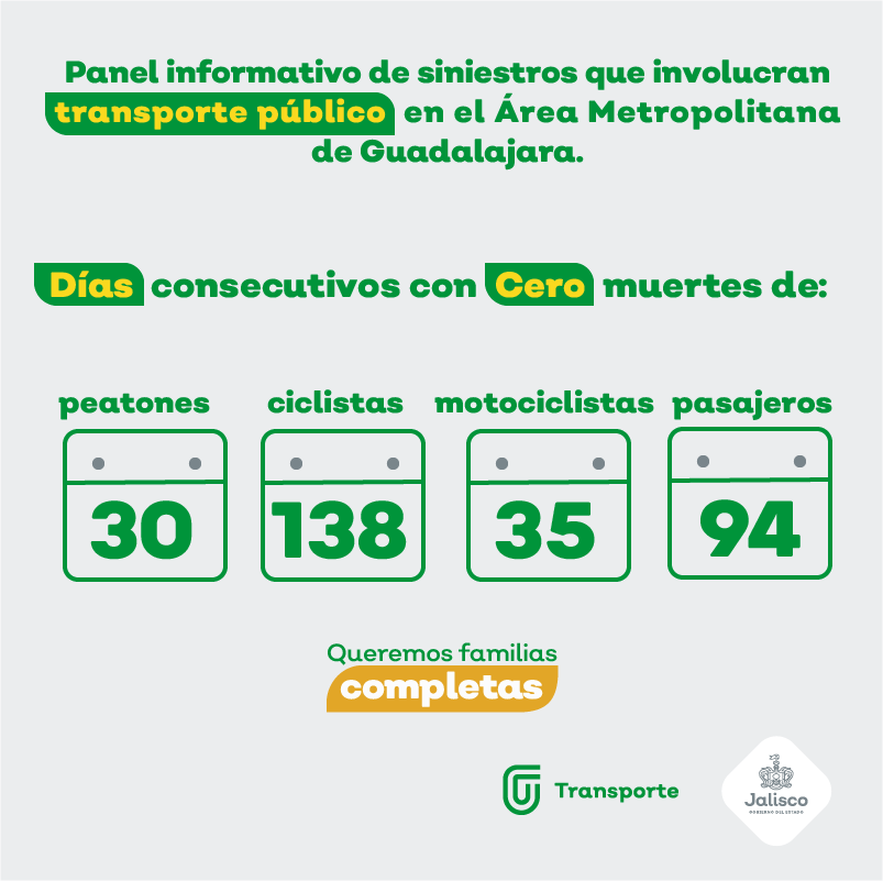 TransporteJal's tweet photo. #PanelInformativo | Debido a las medidas del modelo #MiTransporte, en lo que va de la actual administración estatal suman ya 13 períodos de 30 días consecutivos sin decesos por siniestros de tránsito que involucren al transporte público. https://t.co/I8xWBjS0X8