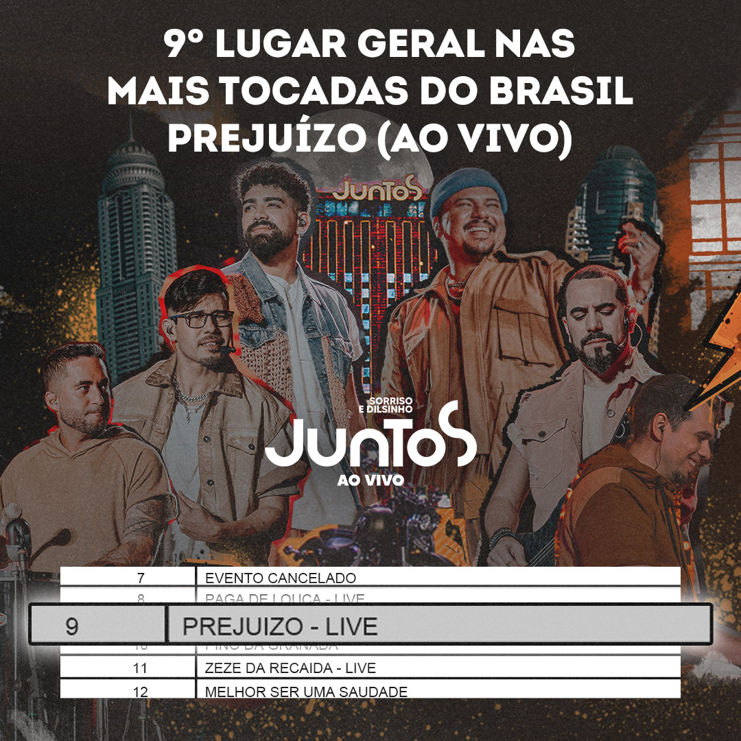 juntosoficial's tweet photo. "Prejuízo" está em PRIMEIRO nas rádios! 🏆

Alcançamos o 1° lugar no segmento Pagode e o 9° lugar geral graças ao carinho e apoio de vocês! 🖤

Muito obrigado! https://t.co/hMhXlZevUQ