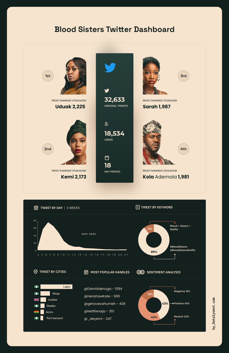 We've just published our long-awaited Blood Sisters Digital Report 📊

The analysis and reporting covers
- Twitter
- IG
- Netflix
- Google Trend

Read and download the report here: datalysent.com/blood-sisters-…

#BloodSisters
#BloodSistersNetflix