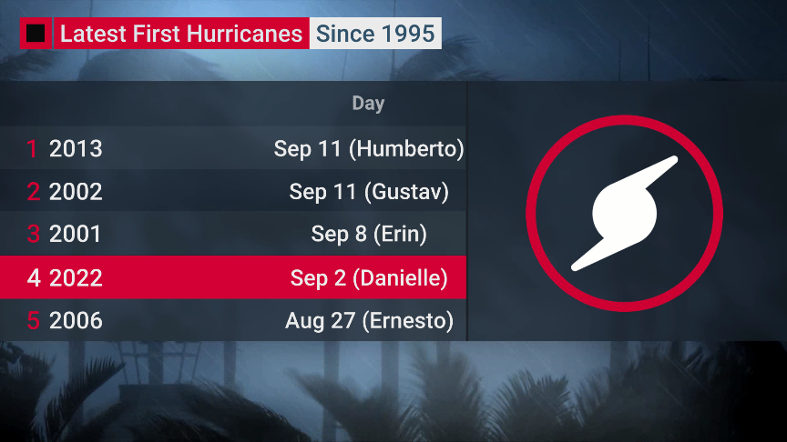 #Danielle is the latest first hurricane since 2013. We're LIVE today talking all things tropical weather.