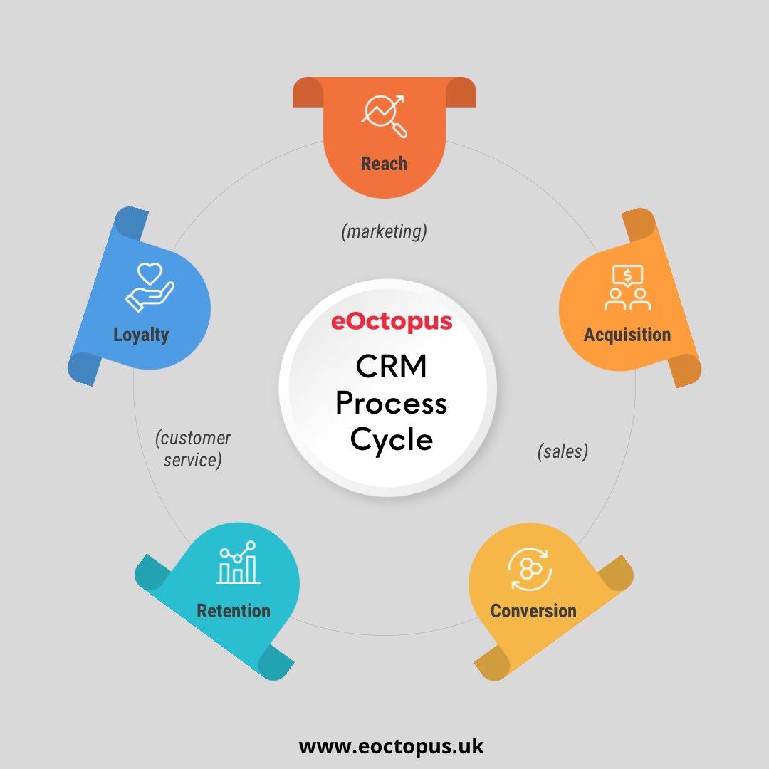 eOctopusUK's tweet photo. Have you ever considered that #CRM could reduce your #business costs?
Right now with escalating prices all around us, it's more important then ever to manage expenses and business costs.
#SMEs #eOctopusCRM https://t.co/UnTLrQkSXV