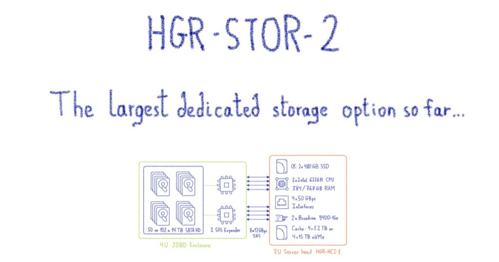 OVHcloud_FR's tweet photo. Découvrez HGR-STOR-2 la solution de #stockage la plus avancé d'OVHcloud offrant jusqu'à 1428TB 🤯 ça fait combien de photos d'après vous ? 🤔

 #VendrediLecture