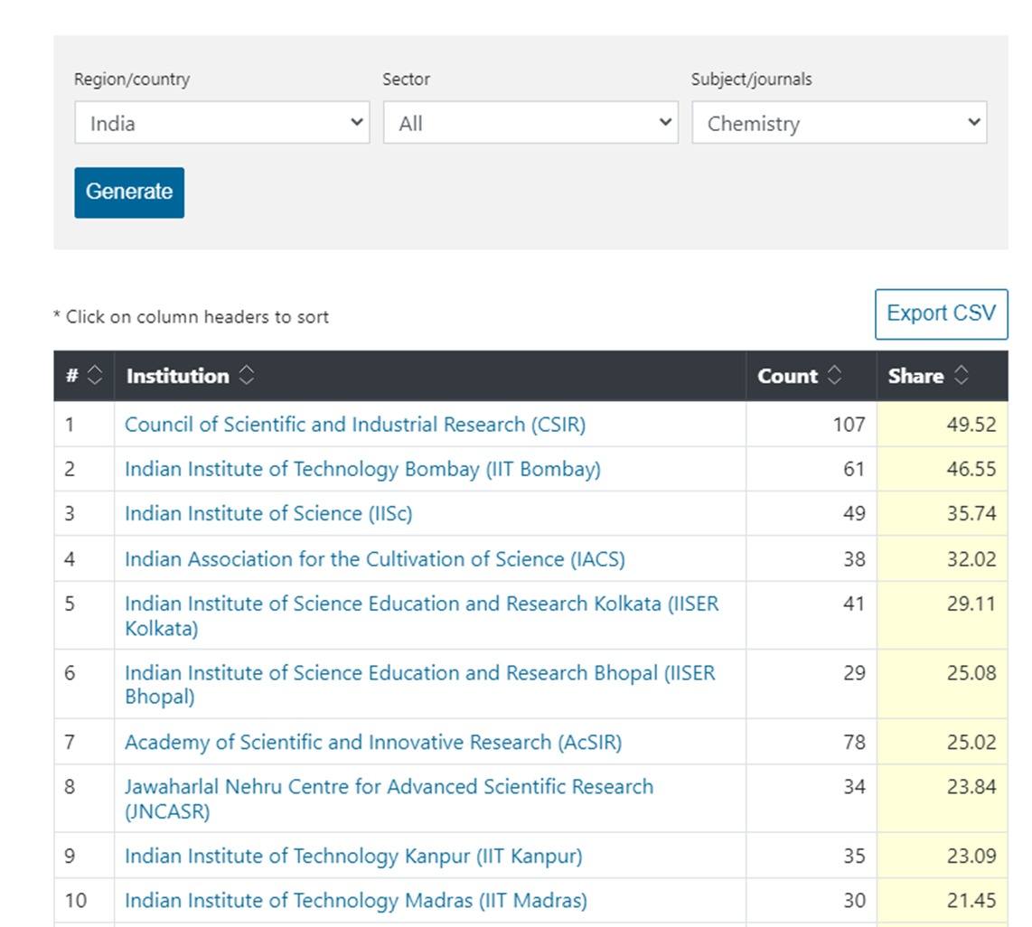 IISER Bhopal ranked no 6 in Nature Index in India <a href="/chm_iiserb/">Dept of Chemistry, IISER Bhopal</a>