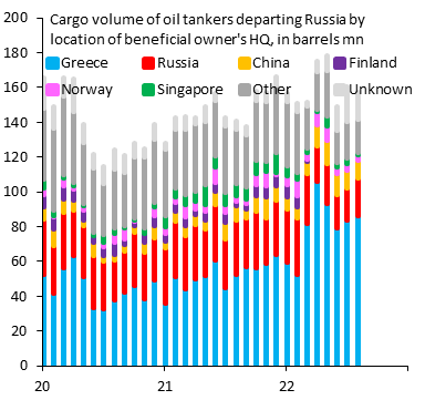 robin_j_brooks's tweet photo. Putin has two HUGE vulnerabilities. First, the West controls most of the global tanker fleet. Second, Russia has little storage capacity if Western oil tankers stop shipping out of Russian ports. The West is totally in control of Putin's ONLY money machine. With @JonathanPingle https://t.co/ePTph1eJoq