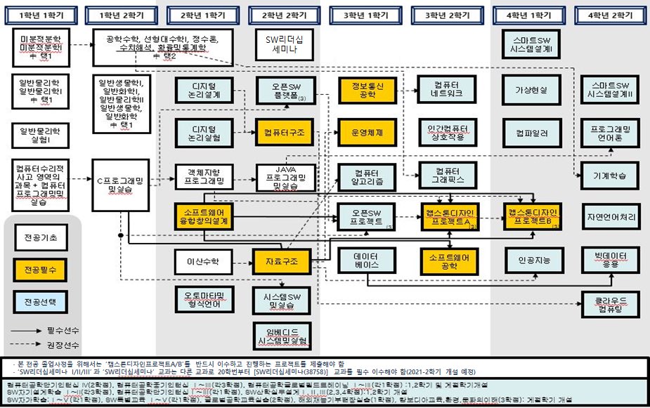[제가 했던 비전공자 CS 공부법]
유명 대학의 컴공 커리큘럼을 인터넷에서 찾고 전공 필수 과목에 해당하는 책/인강을 1학년 과정부터 듣고 있습니다!
각각 서울대/이화여대 컴공 커리큘럼이에요