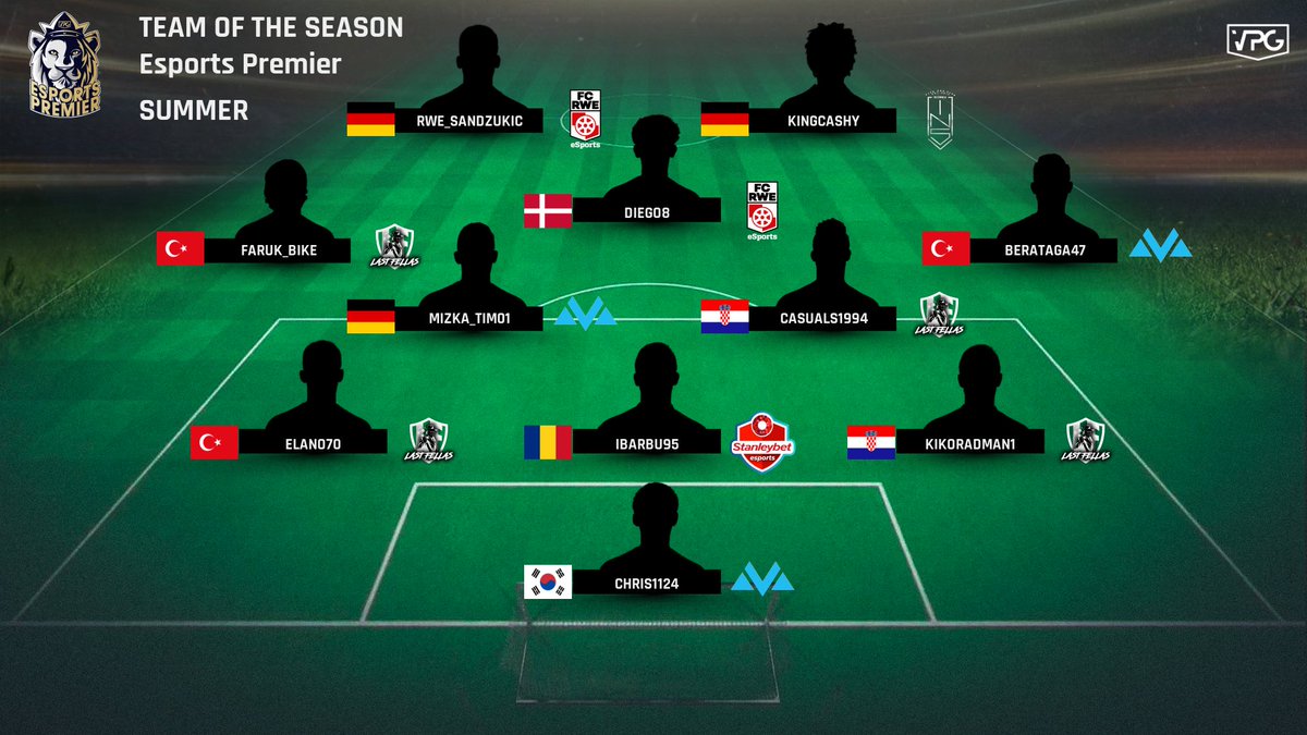 Virtual Pro Gaming (@officialvpg) on Twitter photo ๐ <a href="/VPGPremier/">VPG Esports Premier</a> - Final Standings
๐ฅ Team of the Season
1: <a href="/LastFellasFC/">Last Fellas</a>
2: @Zeal22es
3: <a href="/eSportsFCP/">FCP eSports ๐ฆ
</a>
4: <a href="/Ins4Win/">Insomnia</a>
5: <a href="/mizkaesports/">Mizka eSports</a>
6: <a href="/RWErfurteSports/">FC Rot-Weiร Erfurt Esports</a>
7: <a href="/GFUELesports/">G FUELยฎ Gaming</a>
8: <a href="/FCRabona33/">FC Rabona 33</a>
Congratulations to the Champions <a href="/LastFellasFC/">Last Fellas</a> ๐๐ฝ
๐๐ผ See you all on #FIFA23 ๐ <a href="/VPGPremier/">VPG Esports Premier</a> - Final Standings
๐ฅ Team of the Season
1: <a href="/LastFellasFC/">Last Fellas</a>
2: @Zeal22es
3: <a href="/eSportsFCP/">FCP eSports ๐ฆ
</a>
4: <a href="/Ins4Win/">Insomnia</a>
5: <a href="/mizkaesports/">Mizka eSports</a>
6: <a href="/RWErfurteSports/">FC Rot-Weiร Erfurt Esports</a>
7: <a href="/GFUELesports/">G FUELยฎ Gaming</a>
8: <a href="/FCRabona33/">FC Rabona 33</a>
Congratulations to the Champions <a href="/LastFellasFC/">Last Fellas</a> ๐๐ฝ
๐๐ผ See you all on #FIFA23
